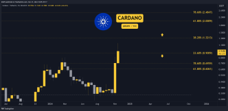 Cardano (ADA) Price Prediction for This Week