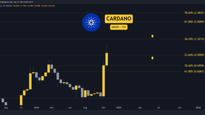 Cardano (ADA) Price Prediction for This Week