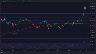 Bitcoin Price Analysis: Here’s How BTC Gets to $100K