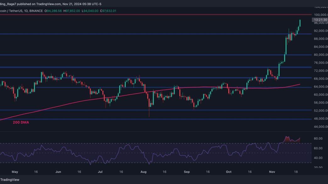 Bitcoin Price Analysis: BTC Explodes to New ATH, Is $100K Next Today?