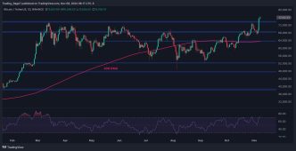 BTC Bulls Eye $80K Following 8% Weekly Surge