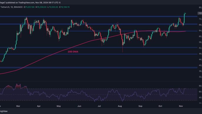 BTC Bulls Eye $80K Following 8% Weekly Surge