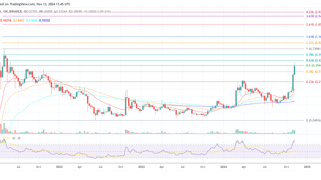 Dogecoin price