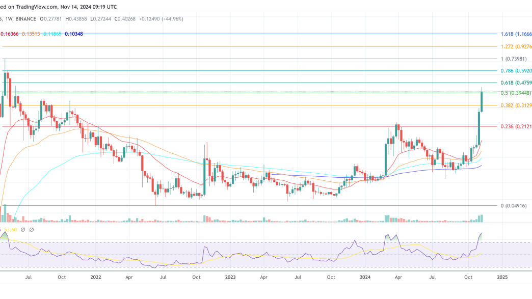 Dogecoin price