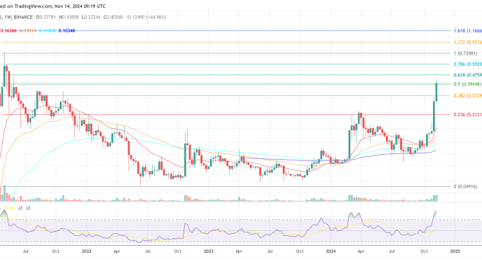 Dogecoin price