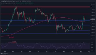 Ethereum Price Analysis: Is ETH Headed to $3,500 This Week?