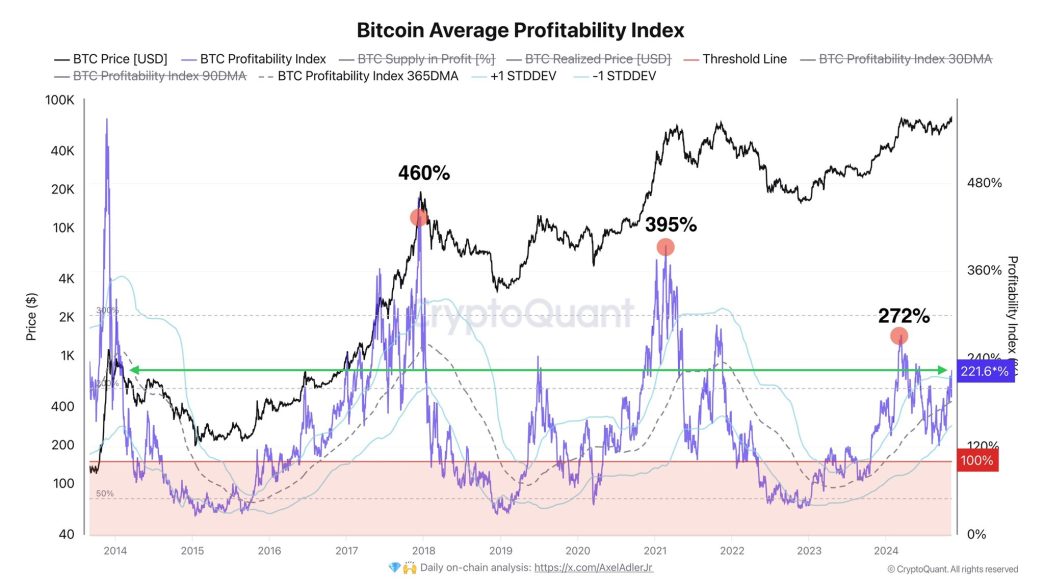 Bitcoin Average Profitability Index