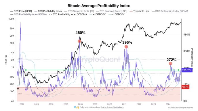 Bitcoin Average Profitability Index