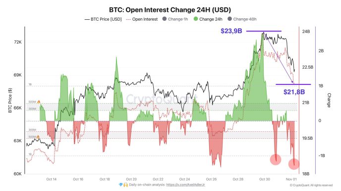 Bitcoin leverage flush out