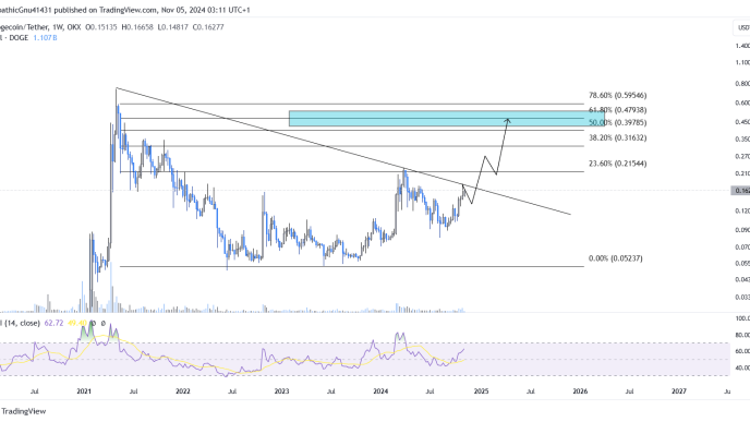 Dogecoin price analysis