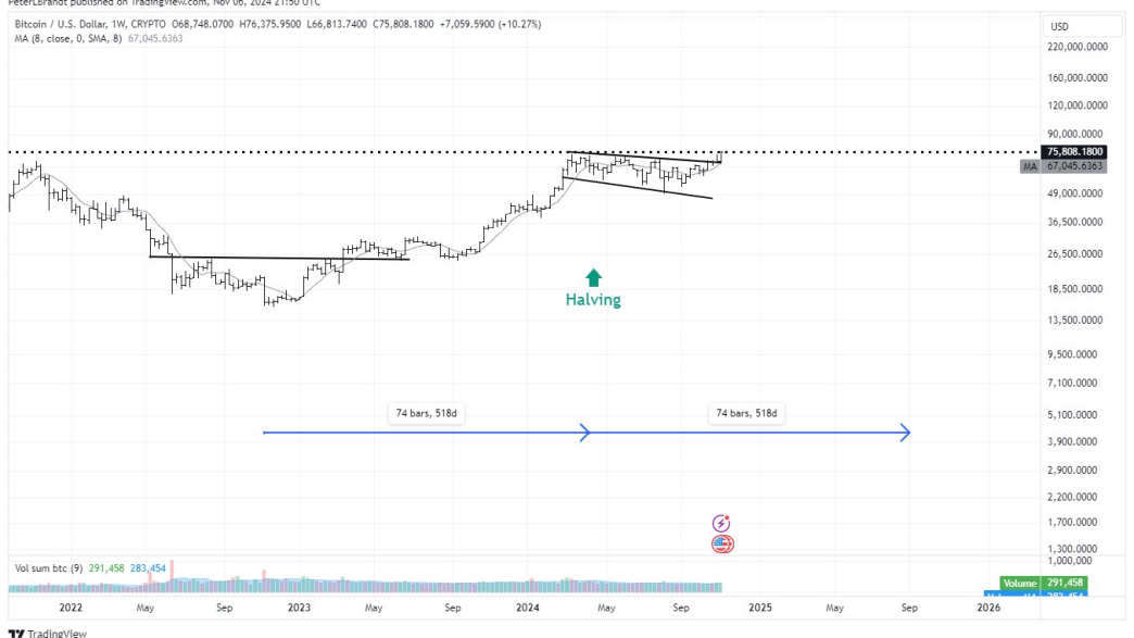 Bitcoin price prediction