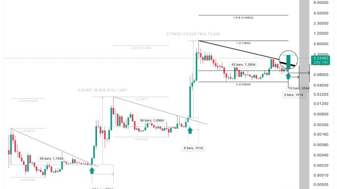 Dogecoin Pattern