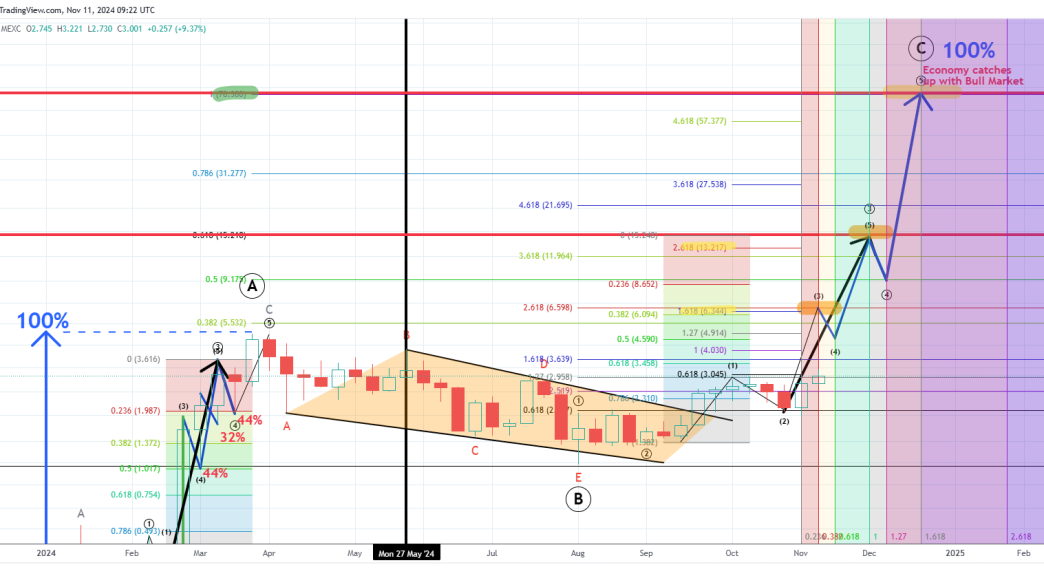 Dogwifhat WIF price prediction