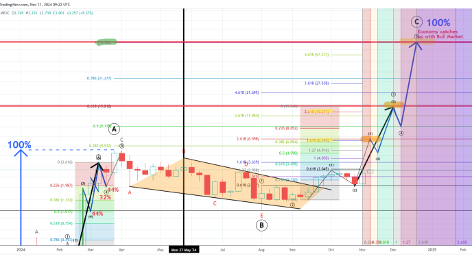 Dogwifhat WIF price prediction