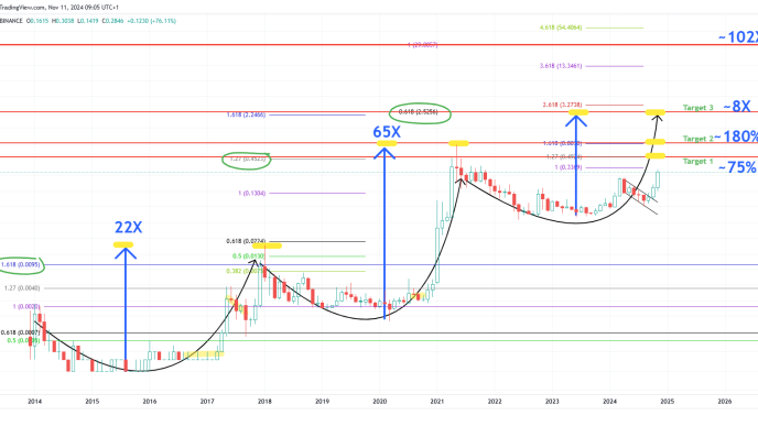 Dogecoin price analysis