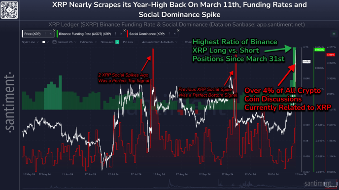 XRP Funding Rates and Social Dominance Spike