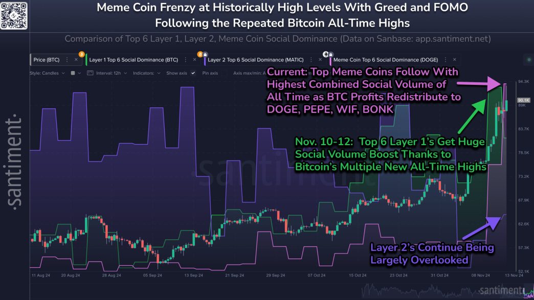 Dogecoin vs Bitcoin Social Dominance