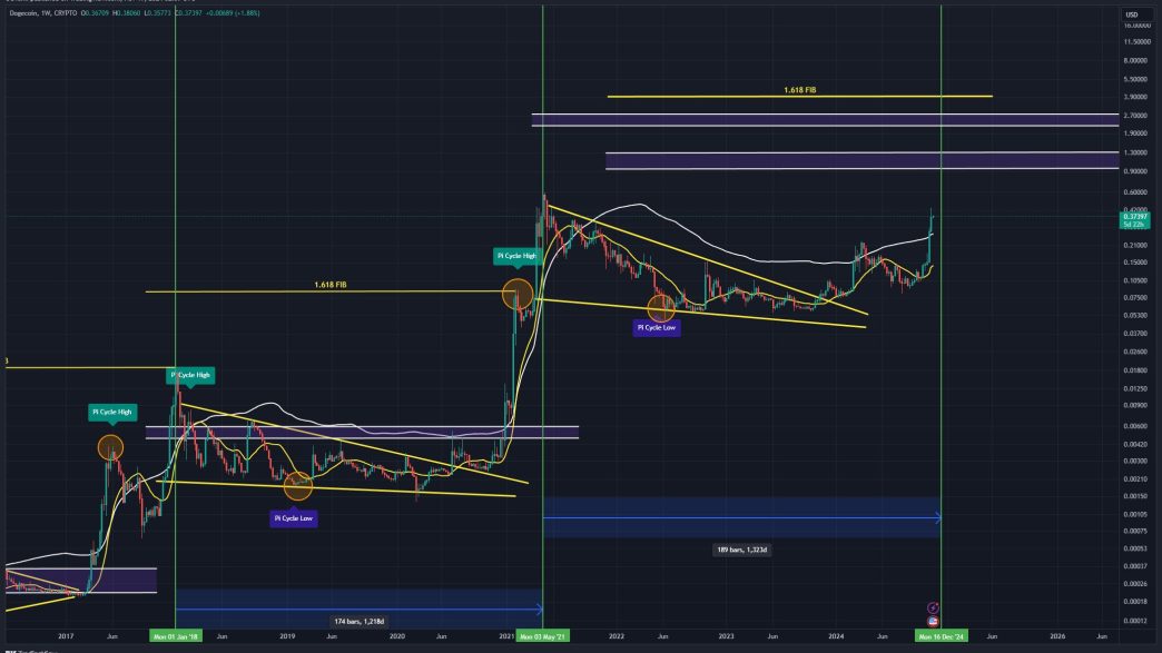 Dogecoin Pi Cycle tops indicator