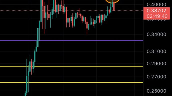 Dogecoin price analysis