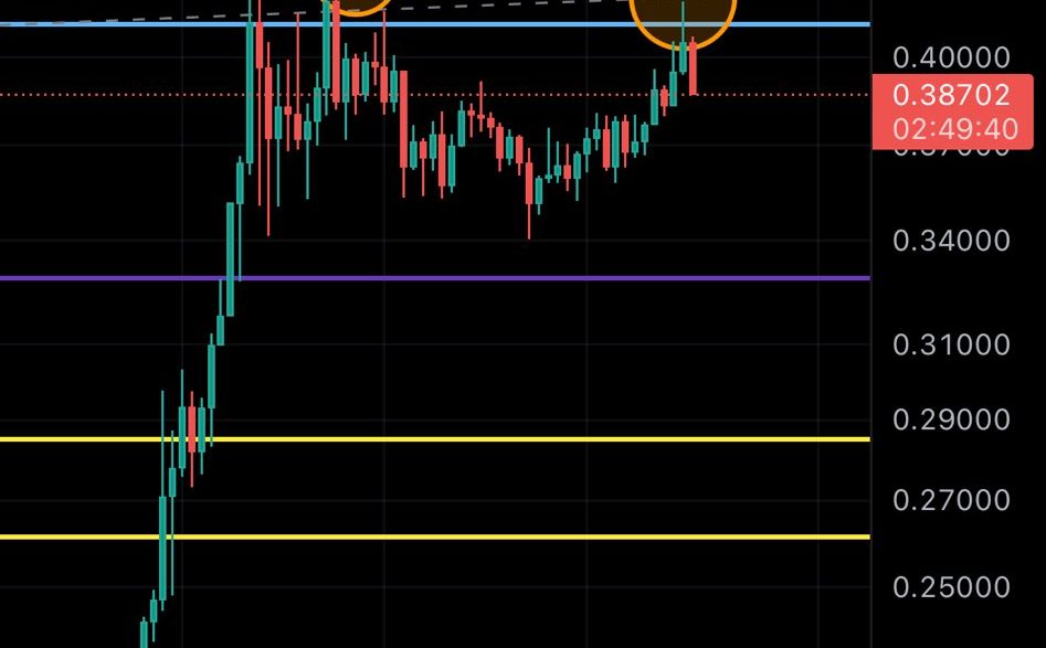 Dogecoin price analysis