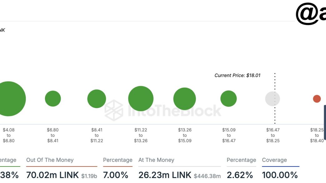 Chainlink Cost Basis Distribution