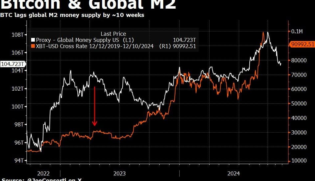 Bitcoin & Global M2