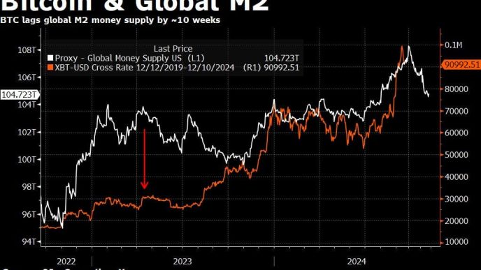 Bitcoin & Global M2