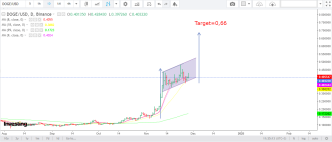 Dogecoin price analysis