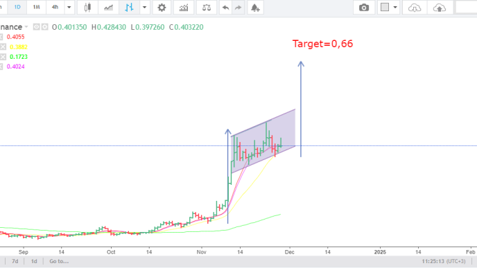 Dogecoin price analysis