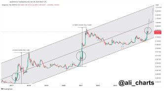 Dogecoin TD Sequential