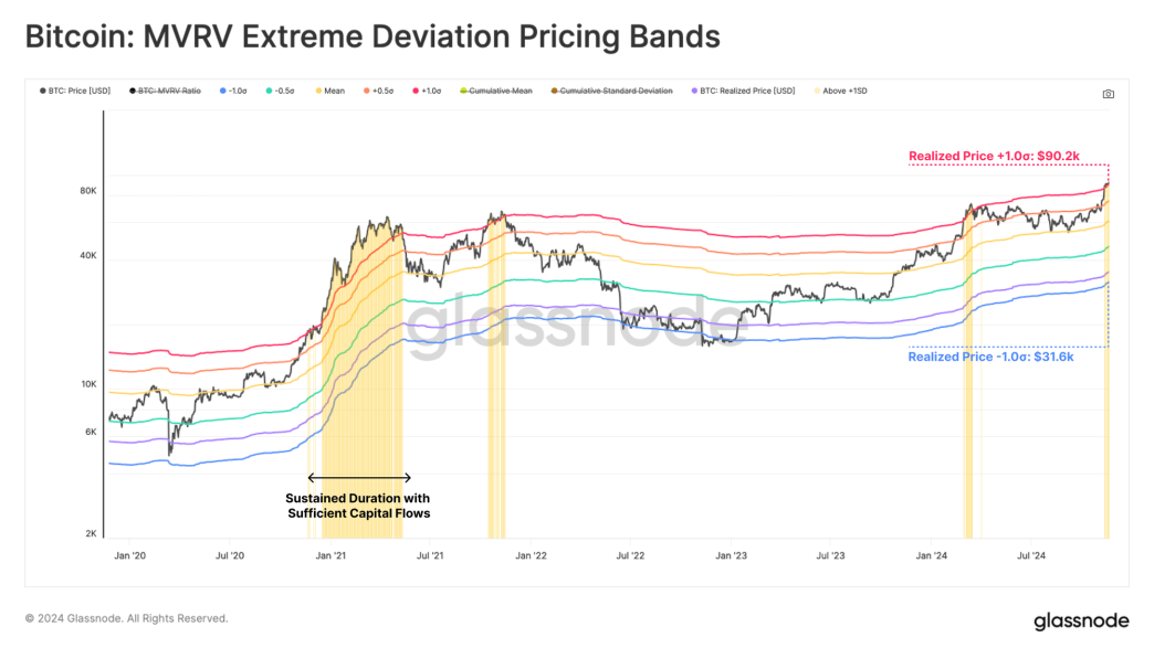 Bitcoin MVRV Pricing Bands