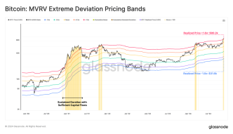 Bitcoin MVRV Pricing Bands