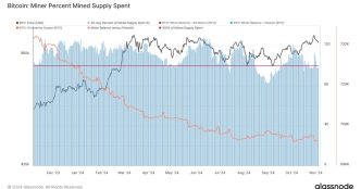 BTC: Difficulty Adjustment (Glassnode)