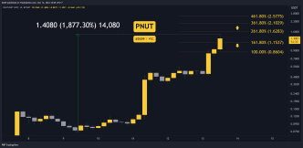 Peanut (PNUT) Price Prediction for This Week