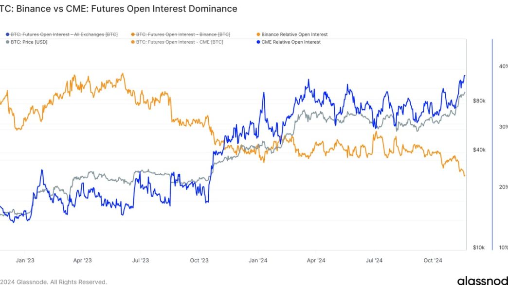 BTC: Percent Futures Open Interest Crypto-Margined (Glassnode)