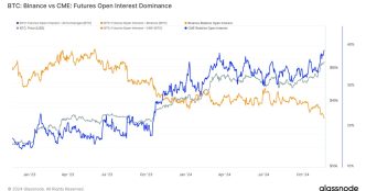 BTC: Percent Futures Open Interest Crypto-Margined (Glassnode)