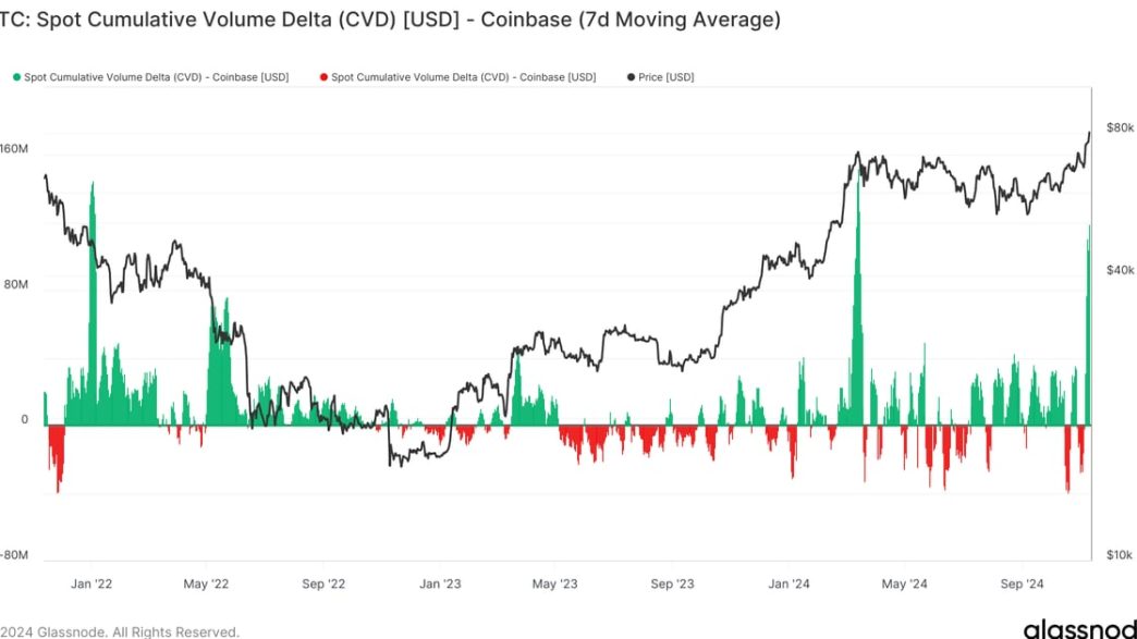 Bitcoin : Weekly Price Performance (Glassnode)