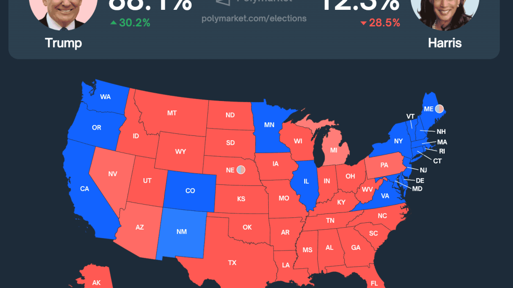 Odds of Donald Trump Winning Explode on Polymarket