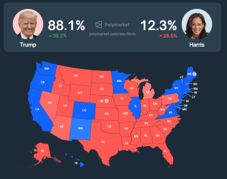 Odds of Donald Trump Winning Explode on Polymarket