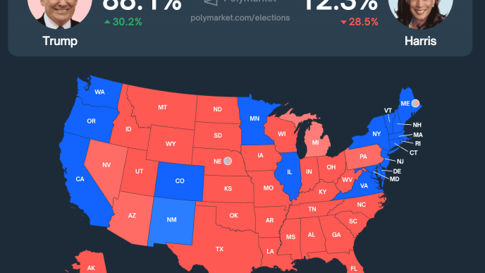 Odds of Donald Trump Winning Explode on Polymarket