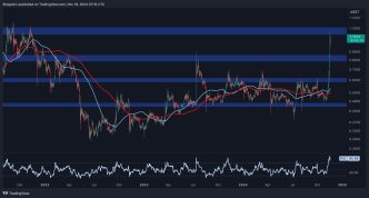 XRP Surges Above $1 but is a Correction Imminent This Week?