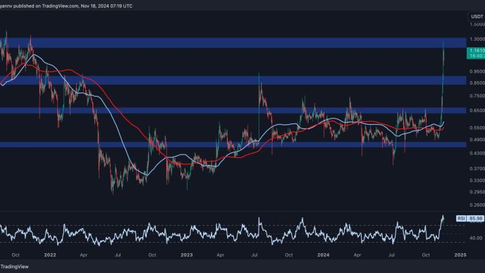 XRP Surges Above $1 but is a Correction Imminent This Week?