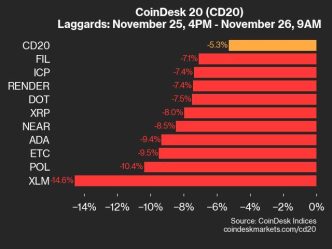 9am CoinDesk 20 Update for 2024-11-26: laggards chart