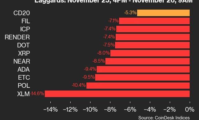 9am CoinDesk 20 Update for 2024-11-26: laggards chart