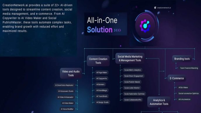 CreationNetwork.ai Emerges as a Leading AI-Powered Platform, Integrating 22+ Tools for Enhanced Digital Engagement