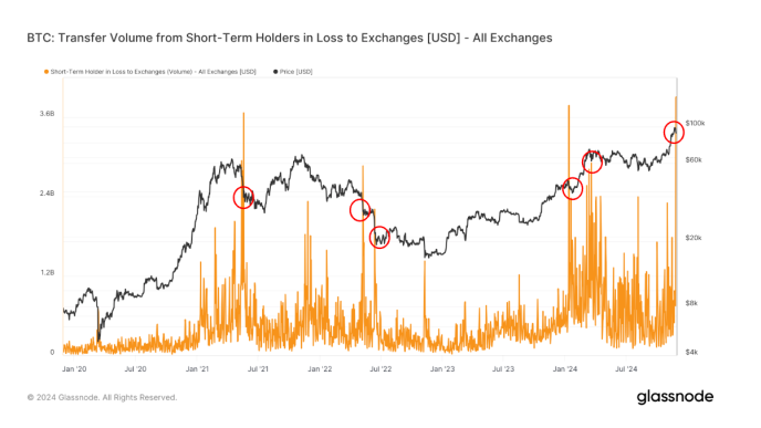 BTC: Short Term Holders in Loss to Exchanges (Glassnode)