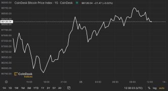 BTC price, FMA Nov. 25 2024 (CoinDesk)