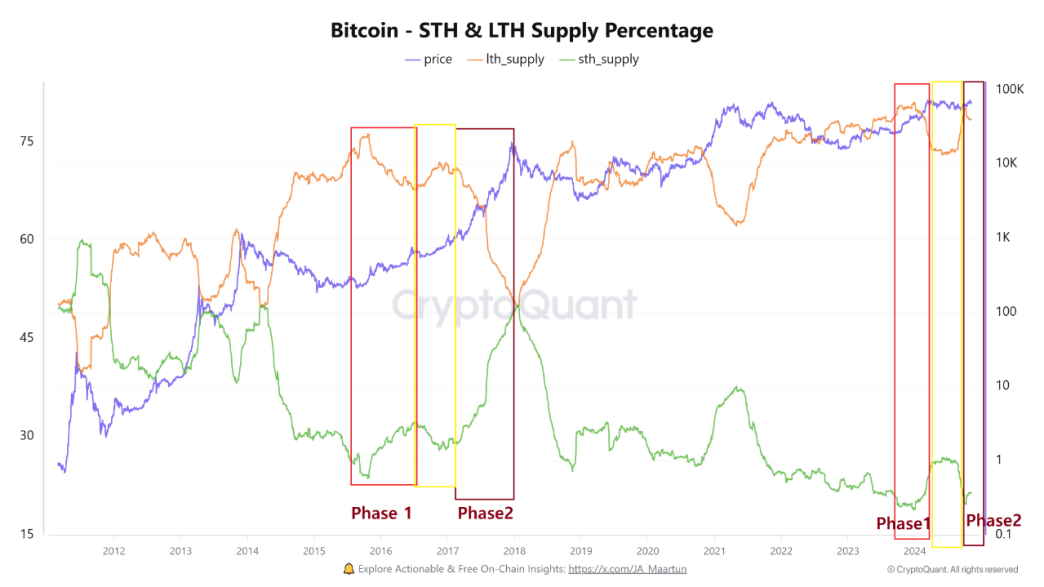 Bitcoin Long-Term Holder Supply