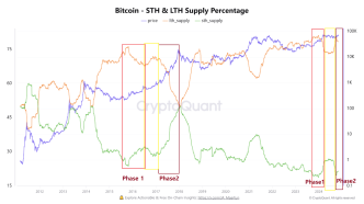 Bitcoin Long-Term Holder Supply