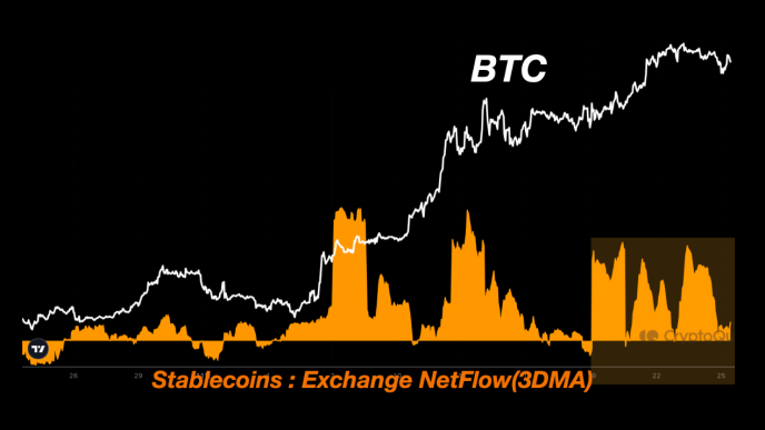 Bitcoin Vs Stablecoin Exchange Netflow